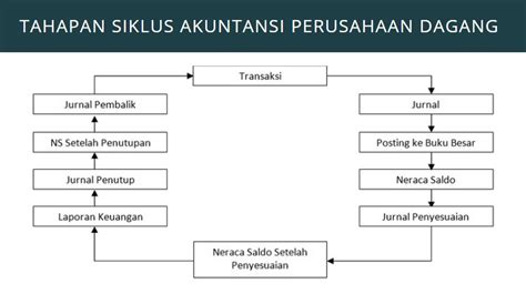 Siklus Akuntansi Perusahaan Dagang di Indonesia Terlengkap