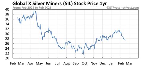Sil stock price. Things To Know About Sil stock price. 
