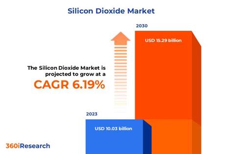 Silicon Dioxide Market Price