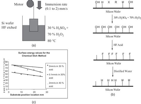 Silicon hf etch. .  Piranha removed most metals at moderate to fast rates.  B.  Total-ener...