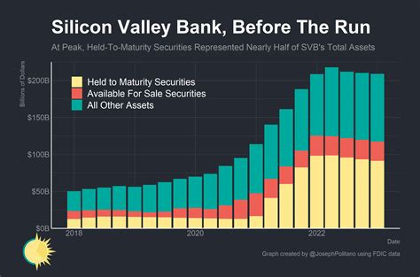 Mar 28, 2023 · First Citizens Bank is acquiring the bulk of Silicon Valley Bank’s deposits and loans, roughly doubling the size of the bank They’ve been able to purchase the assets at a discount of $16.5 billion . 