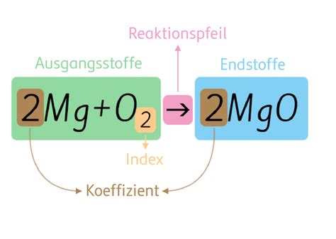 Silizium reaktionsgleichung