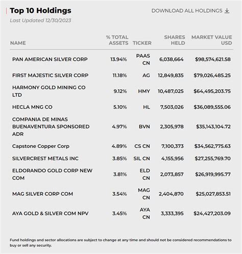 Oct 10, 2023 · SILJ has holdings in 58 companies, with the 10 largest comprising 63.09% of the fund. ... (OTC:GTBIF) and Curaleaf Holdings Inc (OTC:CURLF) making up 24.85% and 21.28% of the fund, respectively ... 