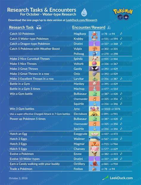 Silph road research tasks. Kinda strange, that even now that there are around 700 Pokémon in the game, the actual diversity at any given time has barely improved since the Gen II days. Each of these tasks could have had 10 different Pokémon as rewards, and still fewer than half the Pokémon in the game would have been represented. Worse still are Egg pools. 