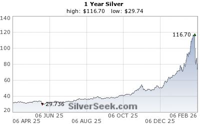 Silver Chart 1 Year