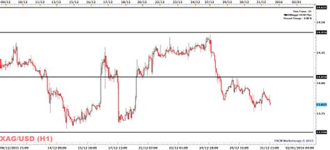 Silver Price: Sideways Trading In Place - Yahoo News