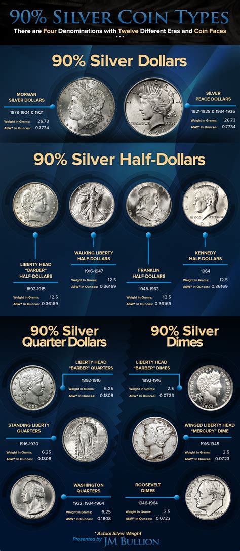 Silver foreign coins list. While the coin has a face value of $1 million, the 99.99% pure gold inflated its value to $4.1 million in a 2010 auction. And since then the value of gold has only gone upwards, so it could be worth even more today. 3. Servilius Caepio (M. Junius) Brutus AV Aureus (Ancient Roman), $4.17 Million. 