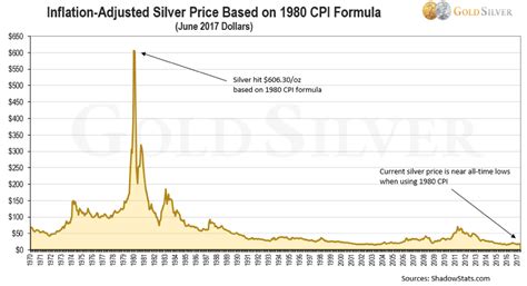 Come see Silver Price charts and data over the last 100 years and beyond. Learn and see US dollar Silver Price charts during the 1920s, 1930s, 1940s, 1950s, 1960s, 1970s, 1980s, 1990s, 2000s, and 2010s here at SD Bullion. . 