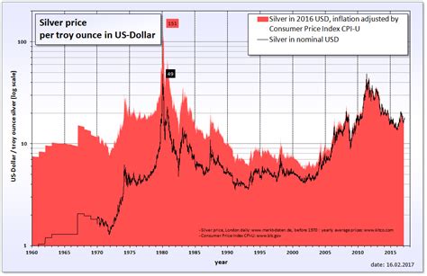 “If we assume $10,000 for gold and a gold:silver ratio decline to the historical average of 15, we would see a silver price of $666…If we look at silver adjusted for real inflation based on ShadowStatistics, the $50 high in 1980 would equal to $950 today so silver at between $600 and $1,000 is not an unrealistic target. Continue reading…