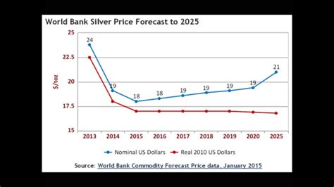 Silver price predictions for next 5 years. Things To Know About Silver price predictions for next 5 years. 
