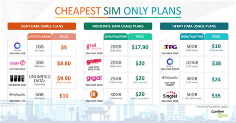 Sim only plans. The benefits of prepaid plans versus postpaid plans lie in the flexibility and control overspending. There are a lot fewer hoops to jump through to purchase a prepaid SIM card. In terms of affordability, while you may pay the same rates as a postpaid customer for bundles, spending is easier to control. If you face budget … 