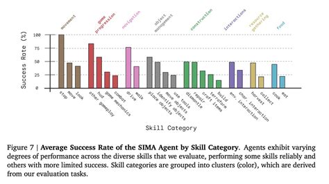 Sima agent.  Accomplishing this goal requires learning to ground language Amids...