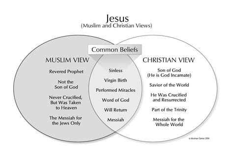 Similarities between christianity and islam. For Christians, Jesus is the son of God, whereas for Muslims, Jesus is one of many prophets. In Islam, Jesus is known as the Prophet Eesa Peace Be Upon Him (PBUH). Another similarity between Christianity and Islam is that both religions are Abrahamic religions - meaning that they descended from Judaism and the worship of the God of Abraham. 