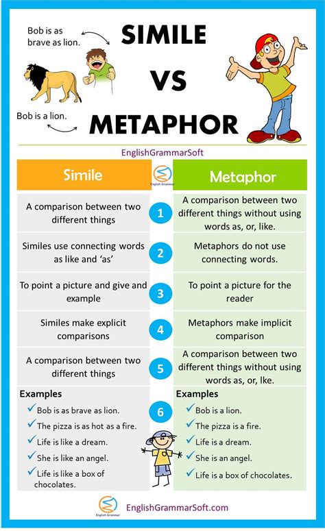 Simile and metaphor flocabulary. In general, the three types of figurative language differ in the following ways: Differences between simile, metaphor, and analogy. Metaphor. Simile. Anaolgy. Definition. Comparison between two dissimilar things that have some underlying connection. Using "like" or "as" to compare two contrasting things that are connected in some way. 