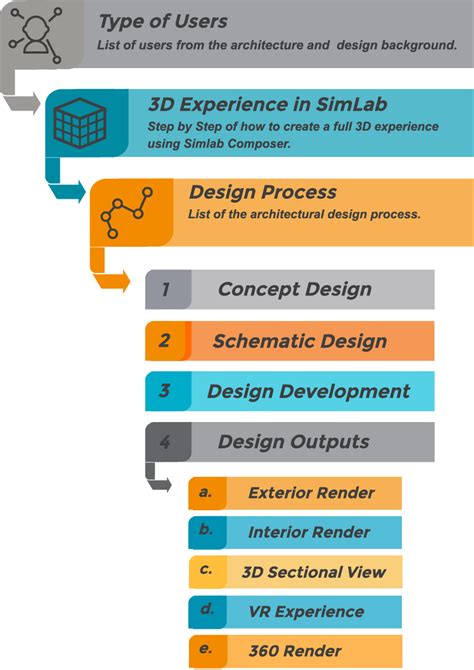 Simlab Integration in Architectural Design Process Simlab Soft Art