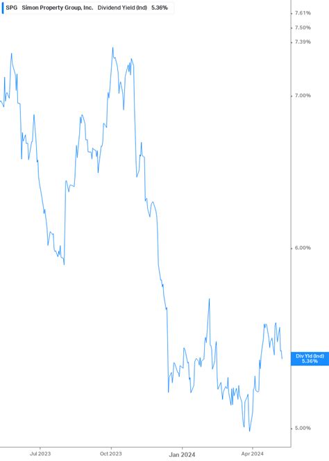 Simon Property Group (SPG) - dividends, dividend yield, ex …