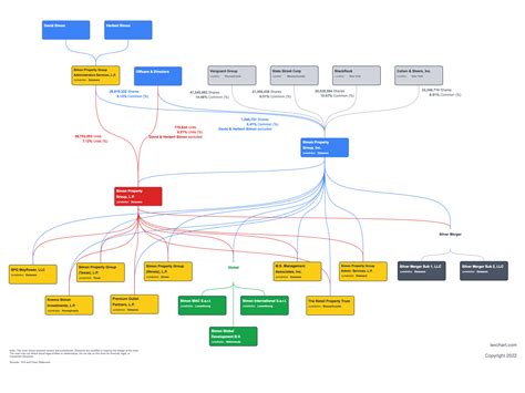 Simon Property Group Org Chart The Org