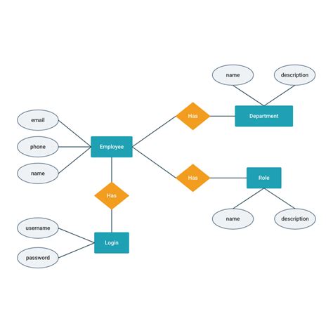 Simple Erd Examples