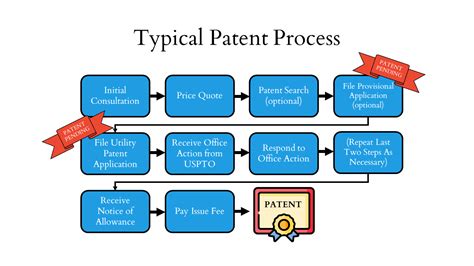Simple Patent 12 Months