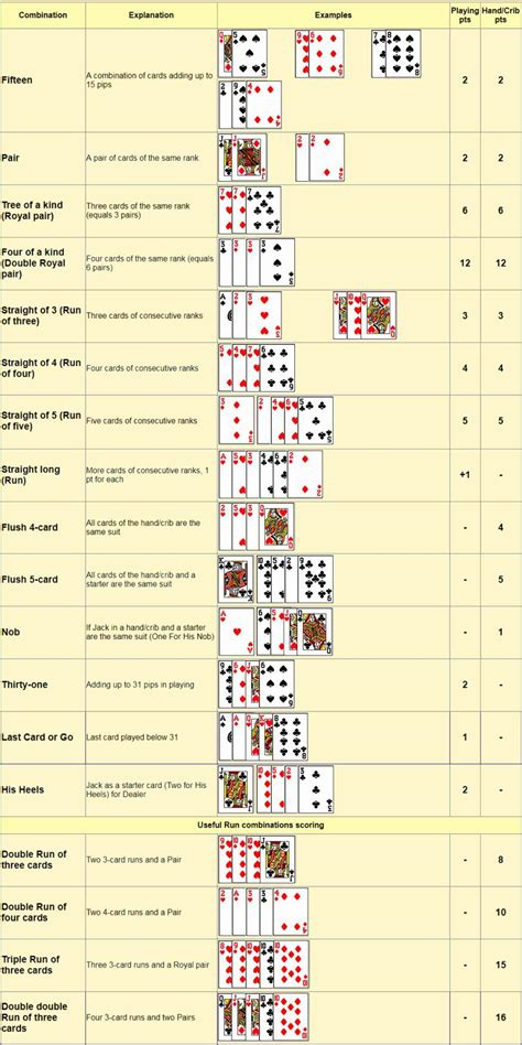 Simple Rules For Cribbage