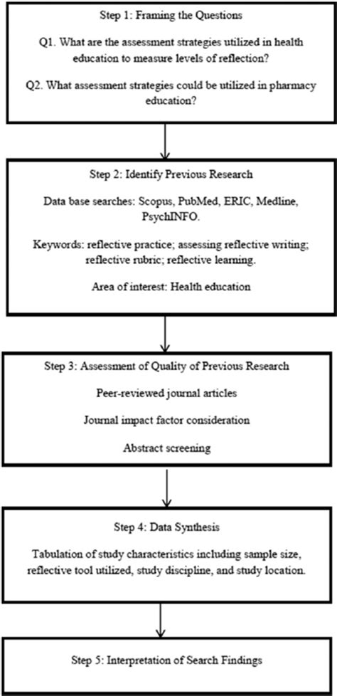Simple Systematic Review Using a 5step Download Scientific Diagram
