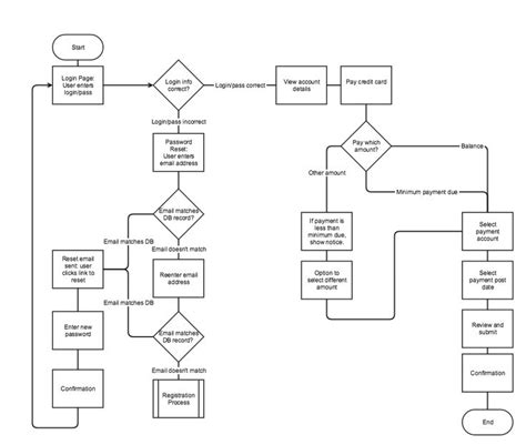 Simple UX workflow flowchart Flowchart used to describe both backend