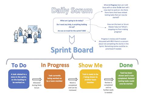 Simple Visual Scrum Meeting Overview Growing Agile