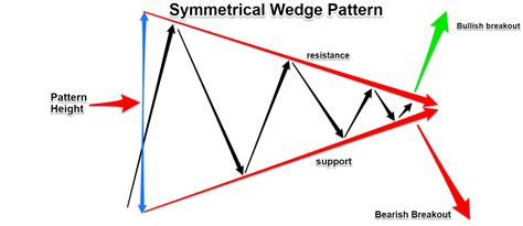 Simple Wedge Trading Strategy For Big Profits