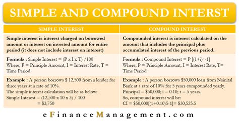Simple and Compound Interest Meaning Formula Example