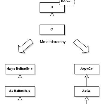 Simple conditional inheritance sample C++ code Download Scientific