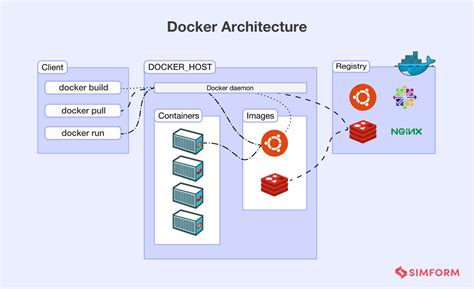 Simple docker build example.  For example, try this small project: - Take a...