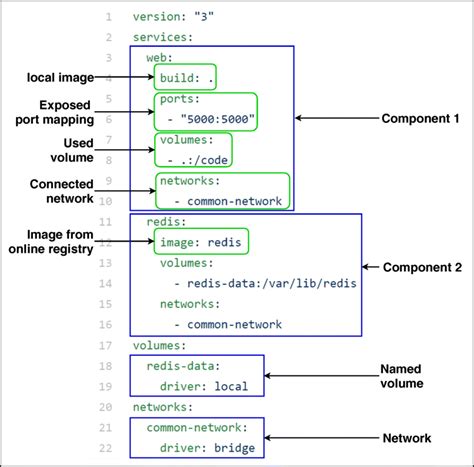 Simple example of Docker compose file Download Scientific Diagram