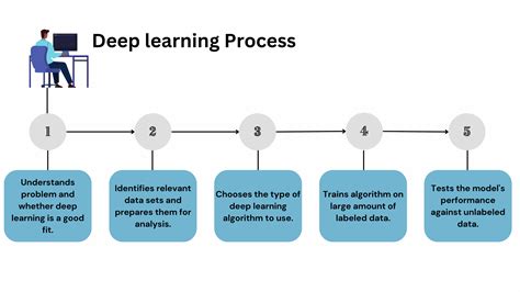 Simple example of deep learning.  Deep learning is a method that trains computers to process ...