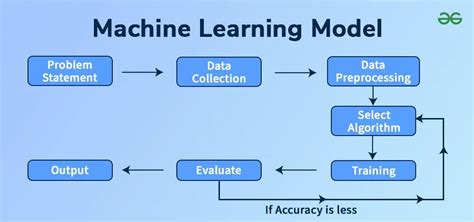 Simple example of machine learning.  In machine learning Schematic of a simple fe...