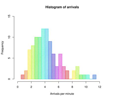 Simple histogram generation of integer data in C#