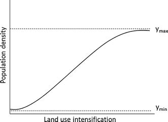 Simple interpretation of Boserup&rsquo;s (1965) model of land use...