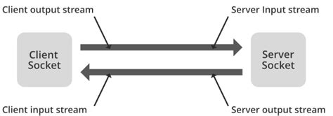 Simple java tcp connection. .  ...