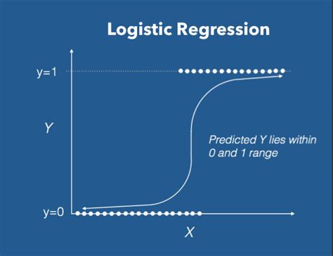 Simple logistic regression.  For example, in the loan default model, logistic regression c...