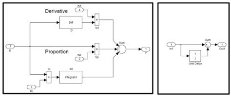 Simple pid example.  We have seen that it is quite simple to implement a PID controller ...
