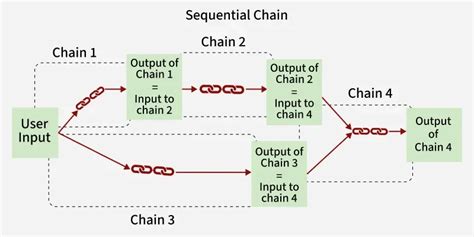 Simple sequential chain langchain. SimpleSequentialChain &para; class langchain.  LangCh...