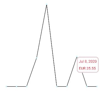 Simple sparkline chart with MPAndroidChart - Rock and Null