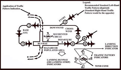 SimplePlanes Traffic Patterns... Left, Right, up and down