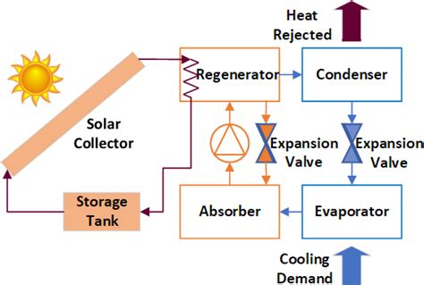 Simplified Models For Solar Powered Absorption Cooling Systems