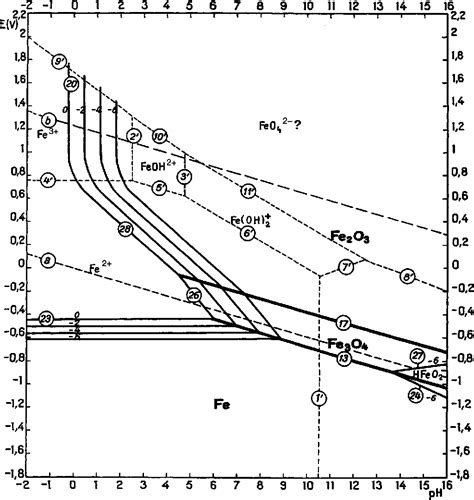 Simplified Procedure for Constructing Pourbaix Diagrams