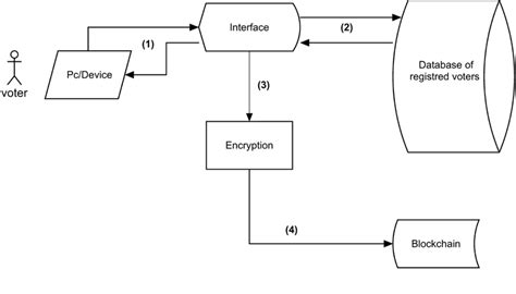 Simplified Representation of the eVoting System Download Scientific Diagram