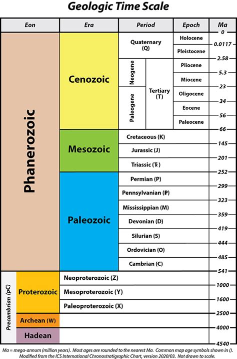 The geologic time scale is a type of “calendar” that organizes Earth’s history on the basis of major events or changes that have occurred. The scale divides all geologic time into a series of named intervals or units according to the order in which rocks and fossils were formed. From longest to shortest in relative length, those units are .... 