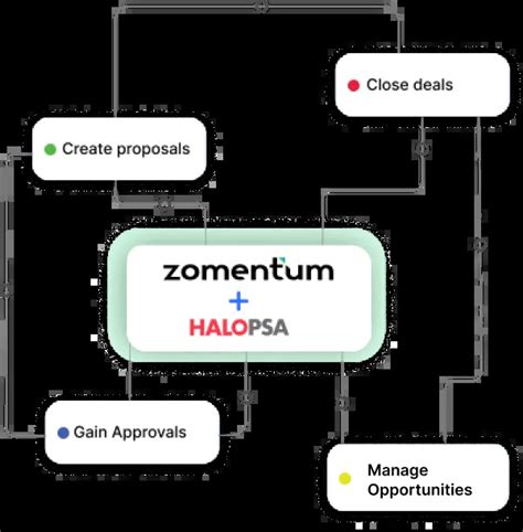 Simplify Your Quote Payment Process With Zomentum