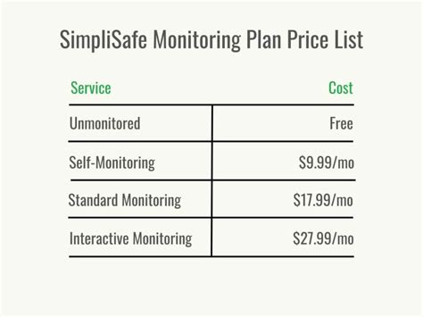 Simplisafe monthly cost. Because of these extra features, its system costs more per month to use. For SimpliSafe, the lowest priced plan is $14.99, while Frontpoint’s lowest plan is $44.99 per month. To learn more about this SimpliSafe alternative, check out our hands-on Frontpoint review. 