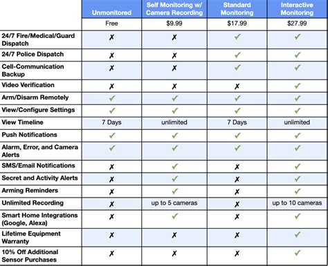 Simplisafe plans.  The Pro Plus plan offers full 24/7 coverage, and the ...