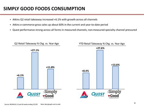 Simply Good Foods: Fiscal Q2 Earnings Snapshot